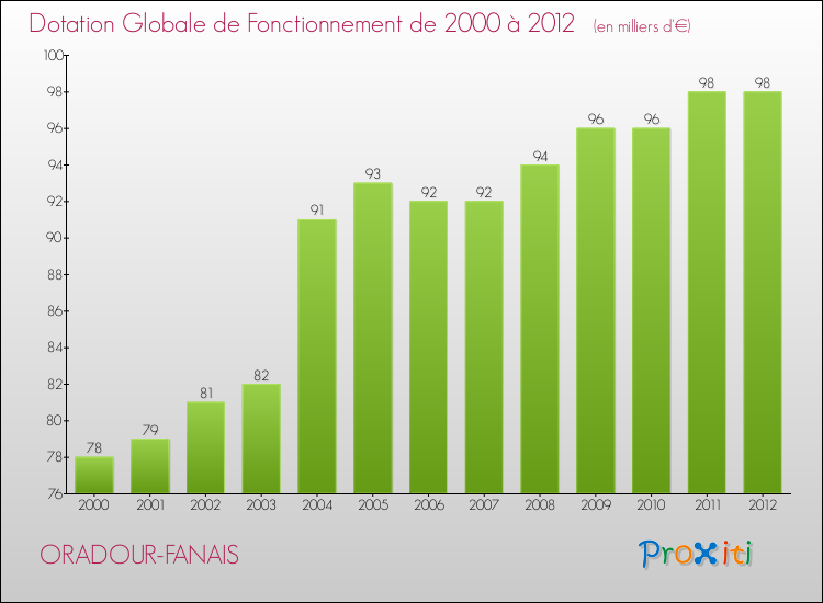 Evolution du montant de la Dotation Globale de Fonctionnement pour la commune de ORADOUR-FANAIS de 2000 à 2012 Evolution du montant de la Dotation Globale de Fonctionnement pour ORADOUR-FANAIS de 2000 à 2012