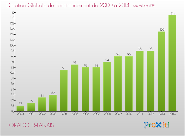 Evolution du montant de la Dotation Globale de Fonctionnement pour la commune de ORADOUR-FANAIS de 2000 à 2014 Evolution du montant de la Dotation Globale de Fonctionnement pour ORADOUR-FANAIS de 2000 à 2014