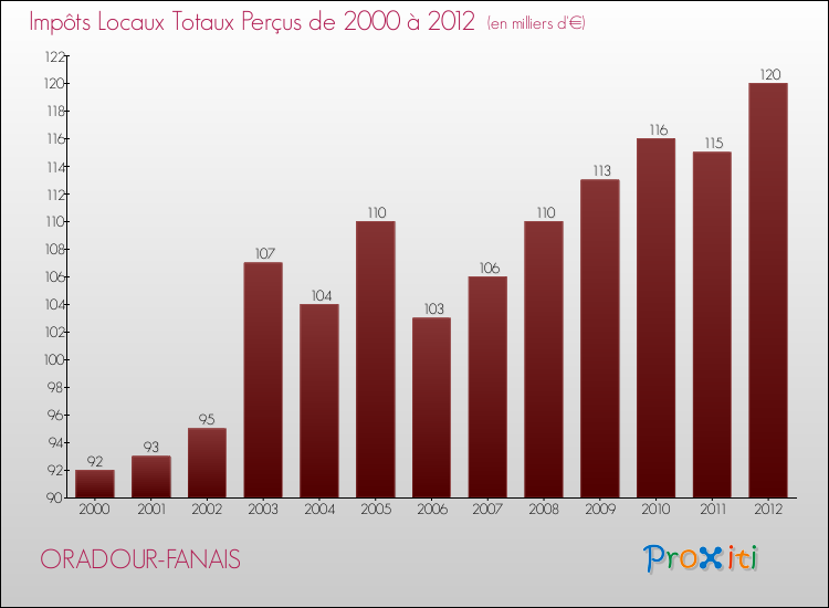 Evolution des Impôts Locaux pour la commune de ORADOUR-FANAIS de 2000 à 2012 Evolution des Impôts Locaux pour ORADOUR-FANAIS de 2000 à 2012