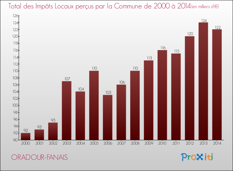 Evolution des Impôts Locaux pour la commune de ORADOUR-FANAIS de 2000 à 2014 Evolution des Impôts Locaux pour ORADOUR-FANAIS de 2000 à 2014
