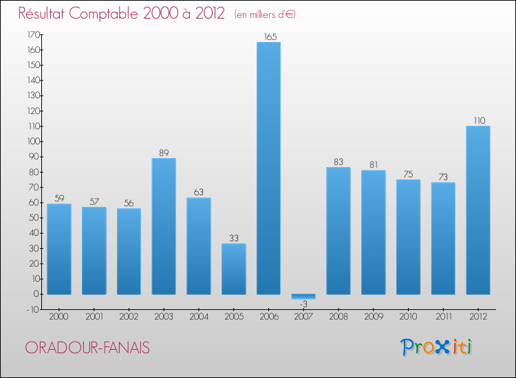 Evolution du résultat comptable pour la commune de ORADOUR-FANAIS de 2000 à 2012 Evolution du résultat comptable pour ORADOUR-FANAIS de 2000 à 2012