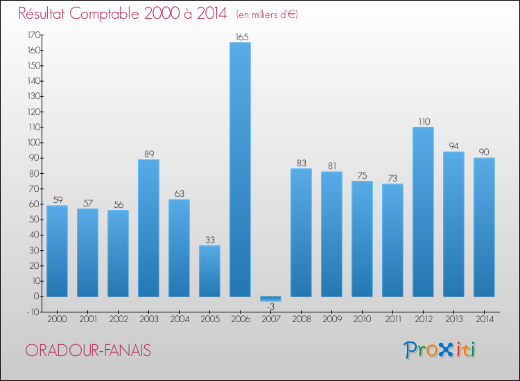 Evolution du résultat comptable pour la commune de ORADOUR-FANAIS de 2000 à 2014 Evolution du résultat comptable pour ORADOUR-FANAIS de 2000 à 2014