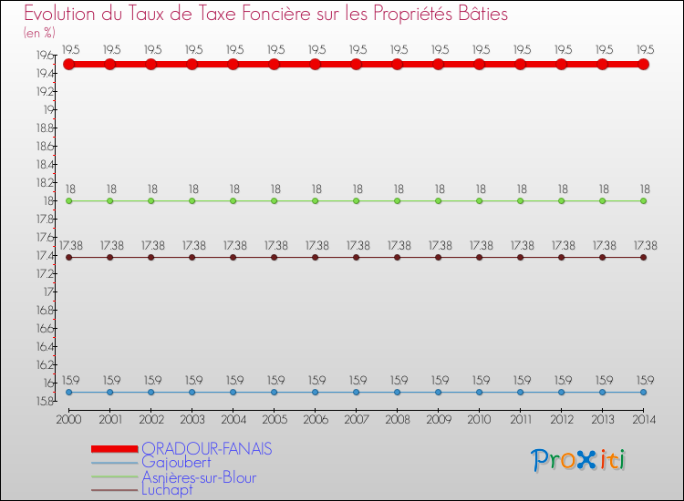 Evolution du taux de la taxe foncière sur le bati pour ORADOUR-FANAIS et les communes proches de 2000 à 2014 Comparaison des taux de taxe foncière sur le bati pour ORADOUR-FANAIS et les communes voisines de 2000 à 2014