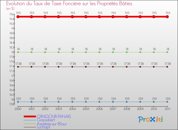 Evolution du taux de la taxe foncière sur le bati pour ORADOUR-FANAIS et les communes proches Comparaison des taux de taxe foncière sur le bati pour ORADOUR-FANAIS et les communes voisines