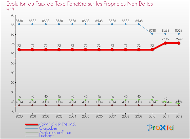 Evolution du taux de la taxe foncière sur les immeubles et terrains non batis pour ORADOUR-FANAIS et les communes proches de 2000 à 2012 Comparaison des taux de la taxe foncière sur les immeubles et terrains non batis pour ORADOUR-FANAIS et les communes voisines de 2000 à 2012