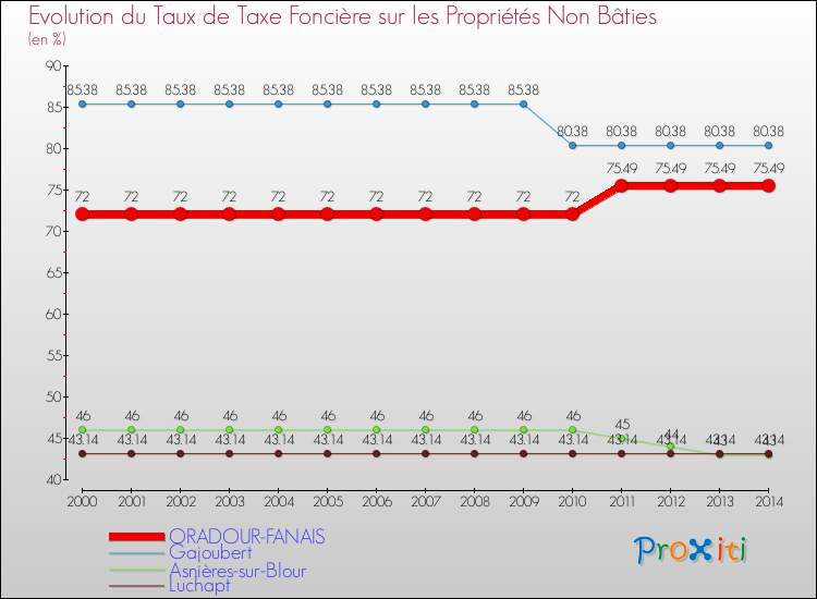 Evolution du taux de la taxe foncière sur les immeubles et terrains non batis pour ORADOUR-FANAIS et les communes proches de 2000 à 2014 Comparaison des taux de la taxe foncière sur les immeubles et terrains non batis pour ORADOUR-FANAIS et les communes voisines de 2000 à 2014