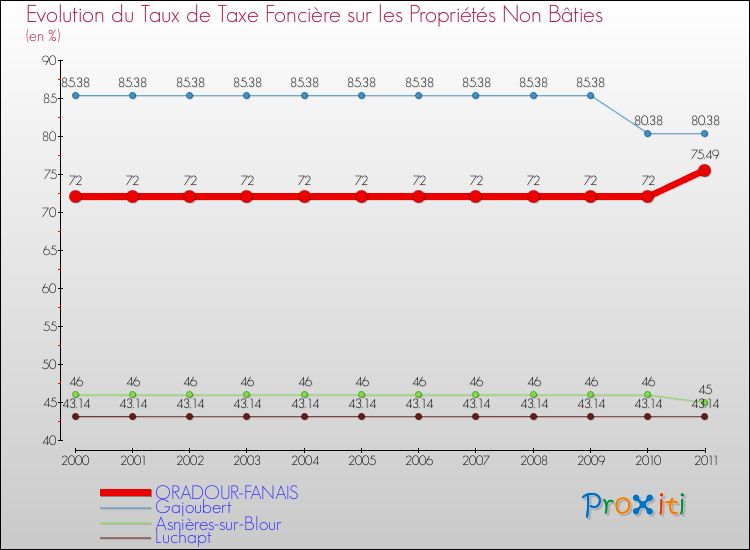 Evolution du taux de la taxe foncière sur les immeubles et terrains non batis pour ORADOUR-FANAIS et les communes proches Comparaison des taux de la taxe foncière sur les immeubles et terrains non batis pour ORADOUR-FANAIS et les communes voisines