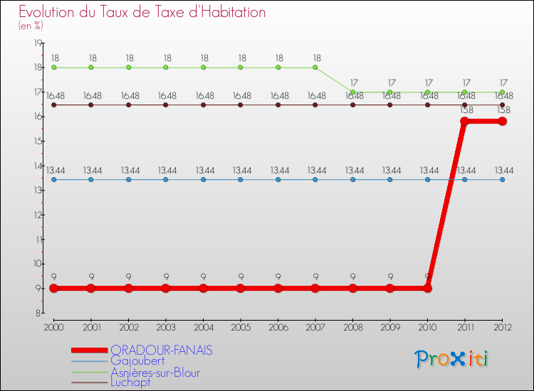 Evolution du taux de la taxe d'habitation pour ORADOUR-FANAIS et les communes proches Comparaison des taux de la taxe d'habitation pour ORADOUR-FANAIS et les communes voisines