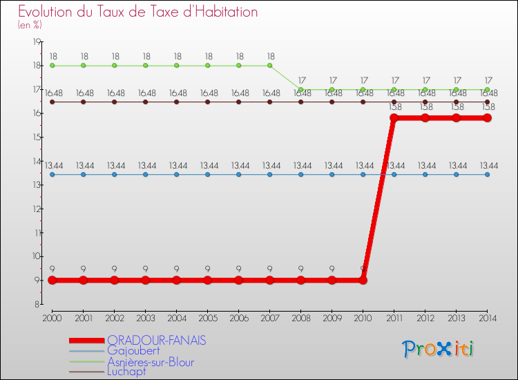 Evolution du taux de la taxe d'habitation pour ORADOUR-FANAIS et les communes proches de 2000 à 2014 Comparaison des taux de la taxe d'habitation pour ORADOUR-FANAIS et les communes voisines de 2000 à 2014