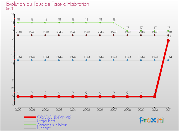 Evolution du taux de la taxe d'habitation pour ORADOUR-FANAIS et les communes proches Comparaison des taux de la taxe d'habitation pour ORADOUR-FANAIS et les communes voisines