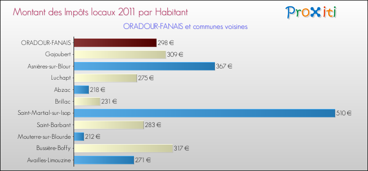 Montant des impôts locaux par Habitant pour ORADOUR-FANAIS et les communes proches Comparaison des impôts locaux par habitant pour ORADOUR-FANAIS et les communes voisines