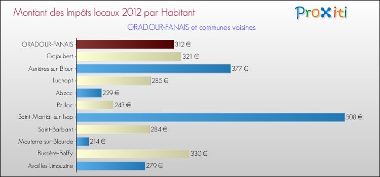 Montant des impôts locaux par Habitant pour ORADOUR-FANAIS et les communes proches Comparaison des impôts locaux par habitant pour ORADOUR-FANAIS et les communes voisines