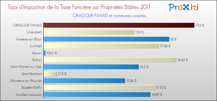 Taux d'imposition de la taxe foncière sur le bati 2011 pour ORADOUR-FANAIS et les communes proches Comparaison des taux d'imposition de la taxe foncière sur le bati 2011 pour ORADOUR-FANAIS et les communes voisines