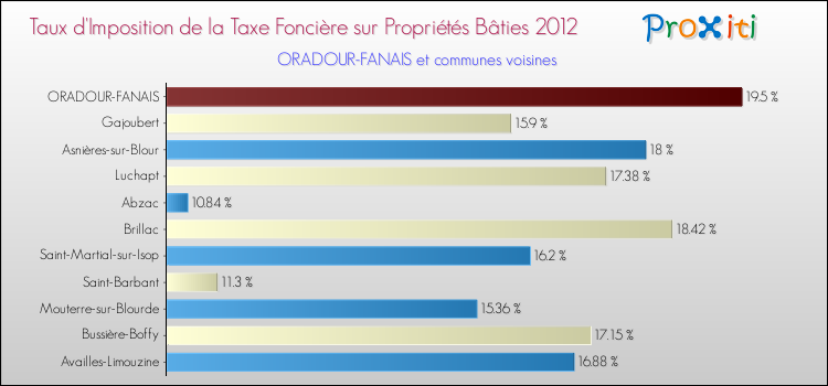 Taux d'imposition de la taxe foncière sur le bati 2012 pour ORADOUR-FANAIS et les communes proches Comparaison des taux d'imposition de la taxe foncière sur le bati 2012 pour ORADOUR-FANAIS et les communes voisines