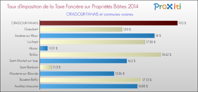 Taux d'imposition de la taxe foncière sur le bati 2014 pour ORADOUR-FANAIS et les communes proches Comparaison des taux d'imposition de la taxe foncière sur le bati 2014 pour ORADOUR-FANAIS et les communes voisines
