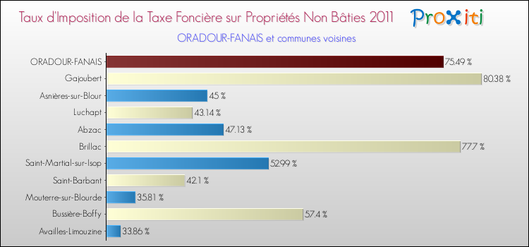 Taux d'imposition de la taxe foncière sur les immeubles et terrains non batis 2011 pour ORADOUR-FANAIS et les communes proches Comparaison des taux d'imposition de la taxe foncière sur les immeubles et terrains non batis 2011 pour ORADOUR-FANAIS et les communes voisines