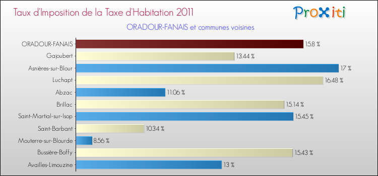 Taux d'imposition de la taxe d'habitation 2011 pour ORADOUR-FANAIS et les communes proches Comparaison des taux d'imposition de la taxe d'habitation 2011 pour ORADOUR-FANAIS et les communes voisines