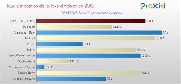 Taux d'imposition de la taxe d'habitation 2012 pour ORADOUR-FANAIS et les communes proches Comparaison des taux d'imposition de la taxe d'habitation 2012 pour ORADOUR-FANAIS et les communes voisines