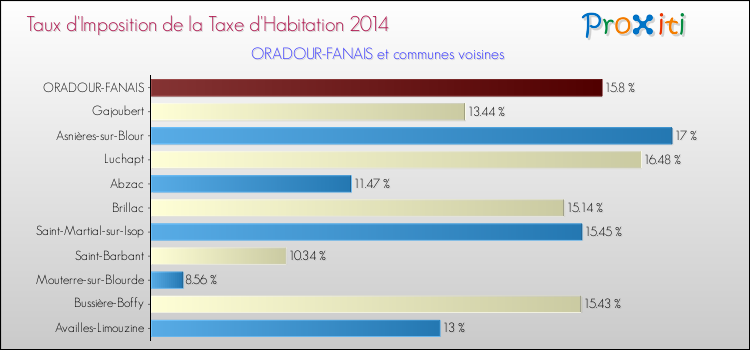 Taux d'imposition de la taxe d'habitation 2014 pour ORADOUR-FANAIS et les communes proches Comparaison des taux d'imposition de la taxe d'habitation 2014 pour ORADOUR-FANAIS et les communes voisines