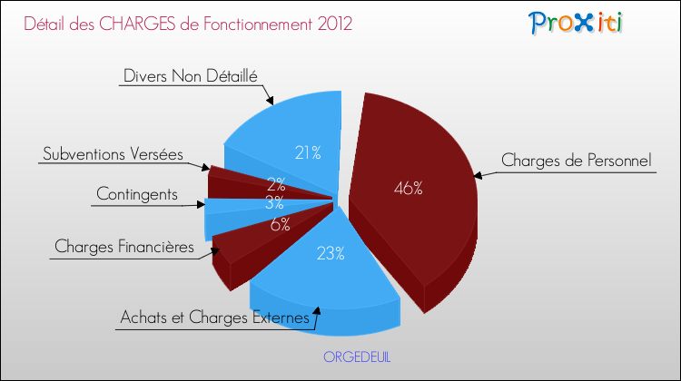 Décomposition des Charges de Fonctionnement 2012 de la commune de ORGEDEUIL Charges de Fonctionnement 2012 pour la commune de ORGEDEUIL