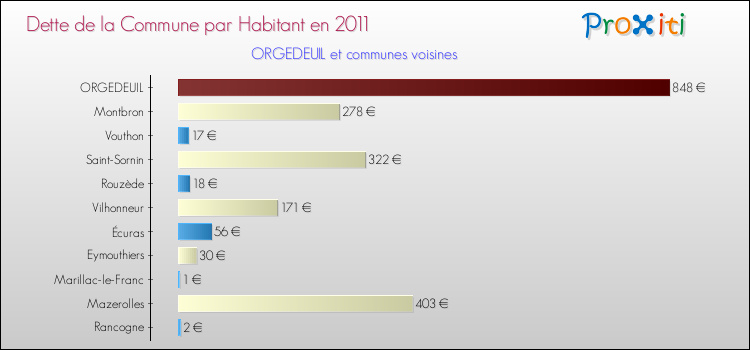 Dette par habitant de la commune en 2011 pour ORGEDEUIL et les communes proches Comparaison de la dette par habitant de la commune en 2011 pour ORGEDEUIL et les communes voisines