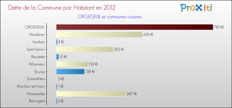 Dette par habitant de la commune en 2012 pour ORGEDEUIL et les communes proches Comparaison de la dette par habitant de la commune en 2012 pour ORGEDEUIL et les communes voisines