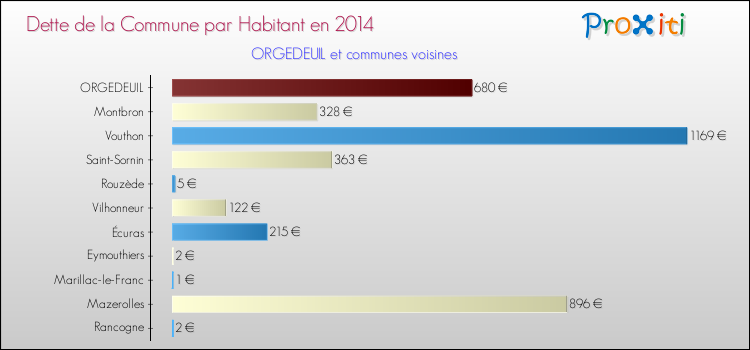 Dette par habitant de la commune en 2014 pour ORGEDEUIL et les communes proches Comparaison de la dette par habitant de la commune en 2014 pour ORGEDEUIL et les communes voisines