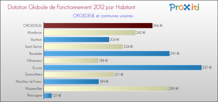 Montant des dotations globales de fonctionnement DGF par Habitant pour ORGEDEUIL et les communes proches Comparaison des des dotations globales de fonctionnement DGF par habitant pour ORGEDEUIL et les communes voisines
