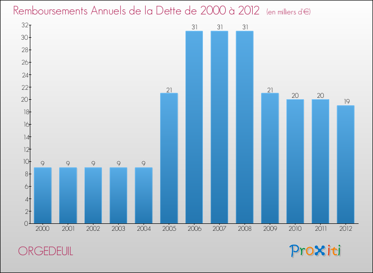 Evolution de l'annuité de la dette pour la commune de ORGEDEUIL de 2000 à 2012 Annuités de la dette pour ORGEDEUIL de 2000 à 2012