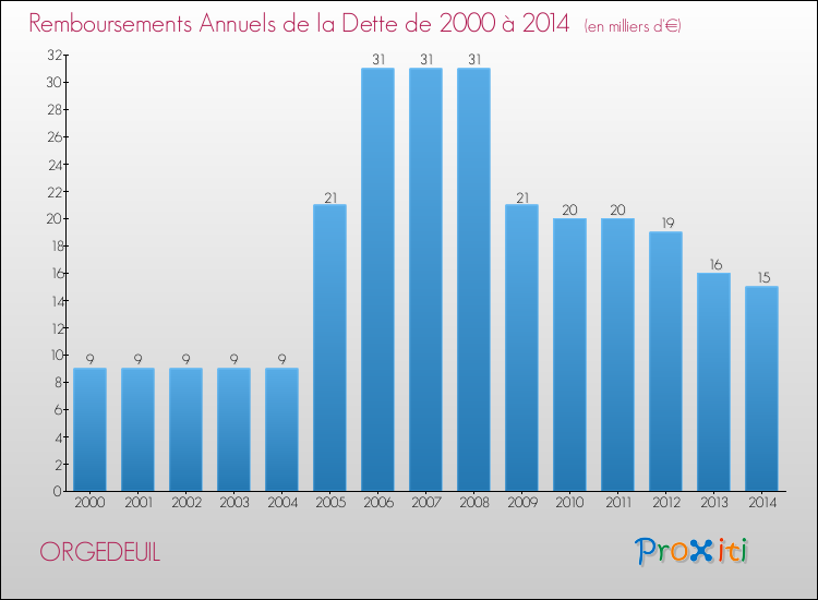 Evolution de l'annuité de la dette pour la commune de ORGEDEUIL de 2000 à 2014 Annuités de la dette pour ORGEDEUIL de 2000 à 2014