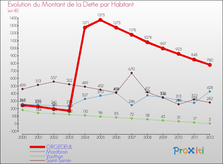 Evolution de la dette par habitant pour la commune de ORGEDEUIL et les communes proches de 2000 à 2012 Comparaison de la dette par habitant pour ORGEDEUIL et les communes voisines de 2000 à 2012