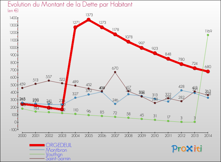 Evolution de la dette par habitant pour la commune de ORGEDEUIL et les communes proches de 2000 à 2014 Comparaison de la dette par habitant pour ORGEDEUIL et les communes voisines de 2000 à 2014
