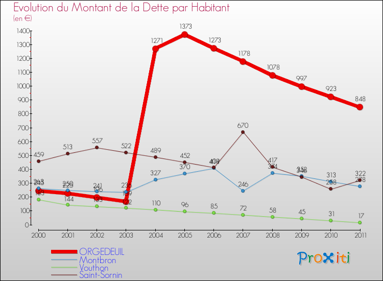 Evolution de la dette par habitant pour la commune de ORGEDEUIL et les communes proches Comparaison de la dette par habitant pour ORGEDEUIL et les communes voisines