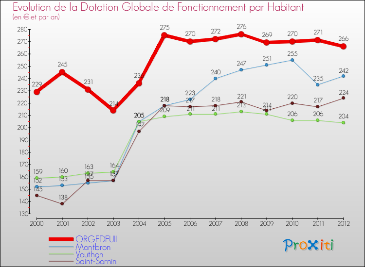 Evolution et montant de la dotation globale de fonctionnement par Habitant pour ORGEDEUIL et les communes proches Comparaison des dotations globales de fonctionnement par habitant pour ORGEDEUIL et les communes voisines