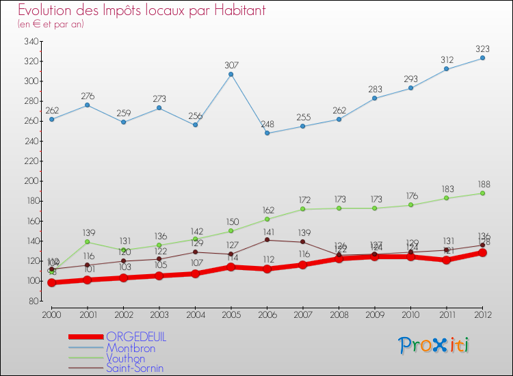 Evolution et montant des impôts locaux par Habitant pour ORGEDEUIL et les communes proches Comparaison des impôts locaux par habitant pour ORGEDEUIL et les communes voisines