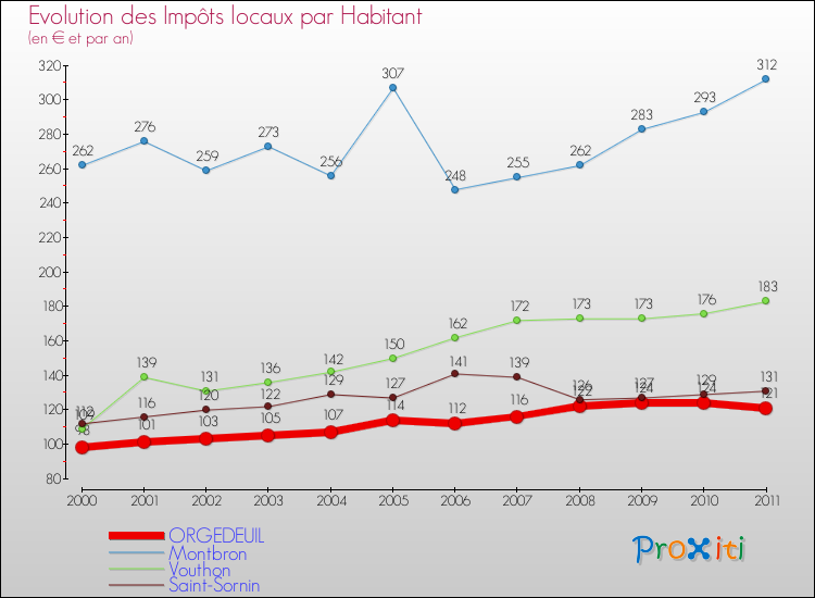 Evolution et montant des impôts locaux par Habitant pour ORGEDEUIL et les communes proches Comparaison des impôts locaux par habitant pour ORGEDEUIL et les communes voisines