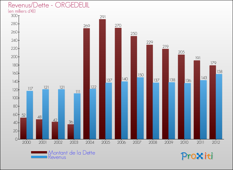 Evolution comparée de la dette et des revenus pour la commune de ORGEDEUIL de 2000 à 2012 Comparaison de la dette et des revenus pour ORGEDEUIL de 2000 à 2012
