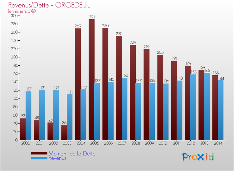 Evolution comparée de la dette et des revenus pour la commune de ORGEDEUIL de 2000 à 2014 Comparaison de la dette et des revenus pour ORGEDEUIL de 2000 à 2014