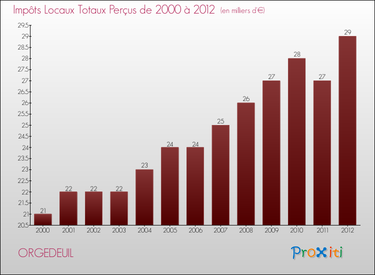 Evolution des Impôts Locaux pour la commune de ORGEDEUIL de 2000 à 2012 Evolution des Impôts Locaux pour ORGEDEUIL de 2000 à 2012