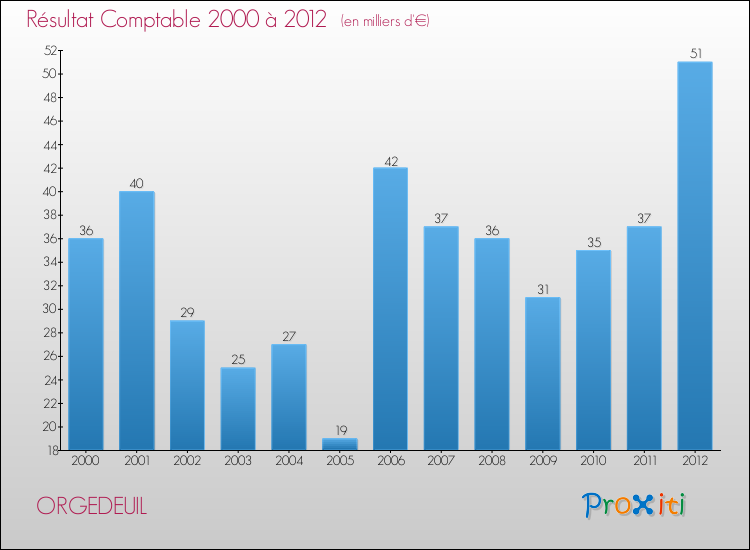 Evolution du résultat comptable pour la commune de ORGEDEUIL de 2000 à 2012 Evolution du résultat comptable pour ORGEDEUIL de 2000 à 2012