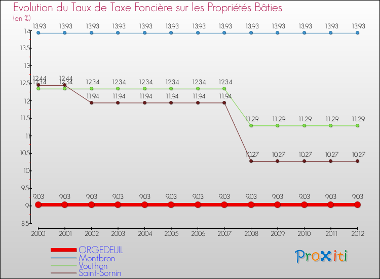Evolution du taux de la taxe foncière sur le bati pour ORGEDEUIL et les communes proches de 2000 à 2012 Comparaison des taux de taxe foncière sur le bati pour ORGEDEUIL et les communes voisines de 2000 à 2012
