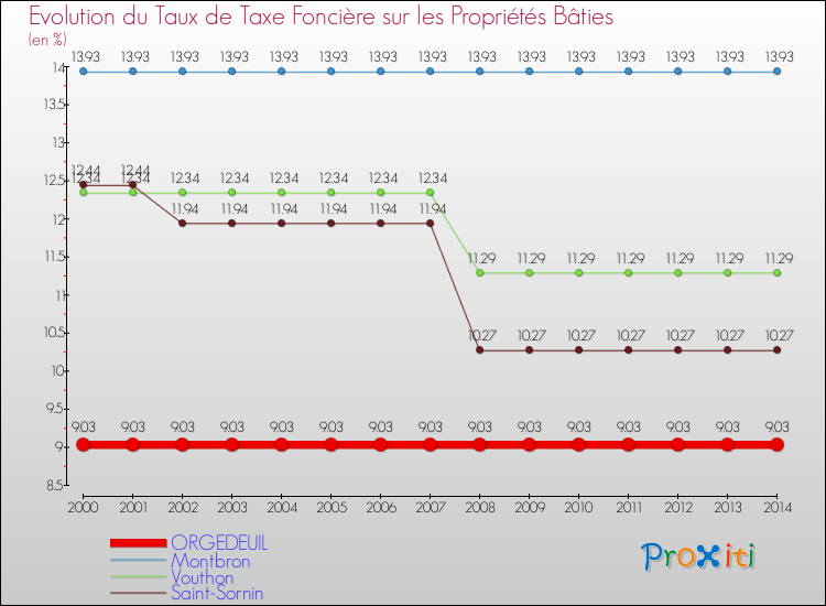 Evolution du taux de la taxe foncière sur le bati pour ORGEDEUIL et les communes proches de 2000 à 2014 Comparaison des taux de taxe foncière sur le bati pour ORGEDEUIL et les communes voisines de 2000 à 2014