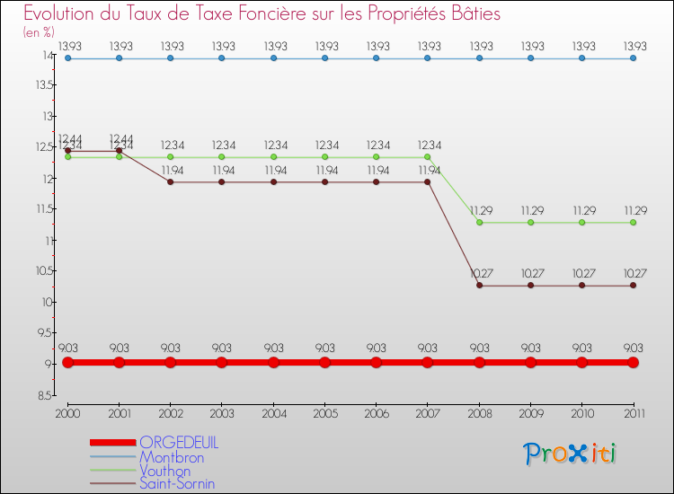 Evolution du taux de la taxe foncière sur le bati pour ORGEDEUIL et les communes proches Comparaison des taux de taxe foncière sur le bati pour ORGEDEUIL et les communes voisines