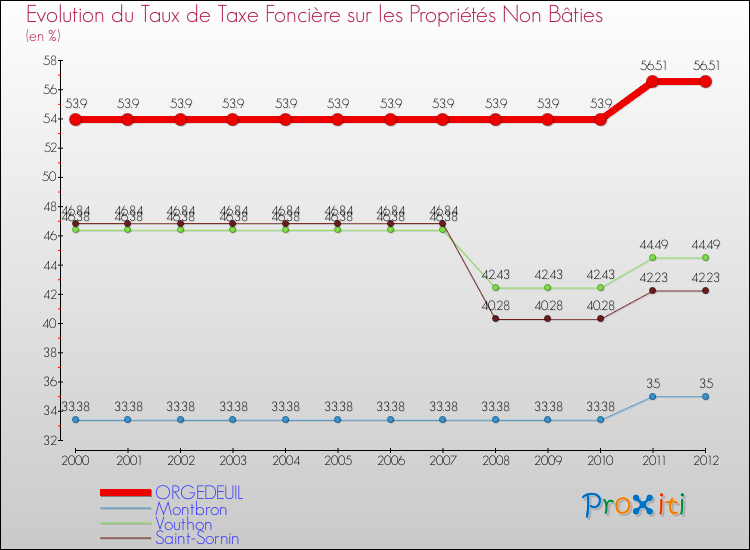 Evolution du taux de la taxe foncière sur les immeubles et terrains non batis pour ORGEDEUIL et les communes proches de 2000 à 2012 Comparaison des taux de la taxe foncière sur les immeubles et terrains non batis pour ORGEDEUIL et les communes voisines de 2000 à 2012