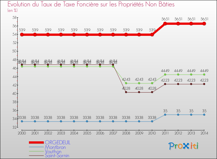 Evolution du taux de la taxe foncière sur les immeubles et terrains non batis pour ORGEDEUIL et les communes proches de 2000 à 2014 Comparaison des taux de la taxe foncière sur les immeubles et terrains non batis pour ORGEDEUIL et les communes voisines de 2000 à 2014