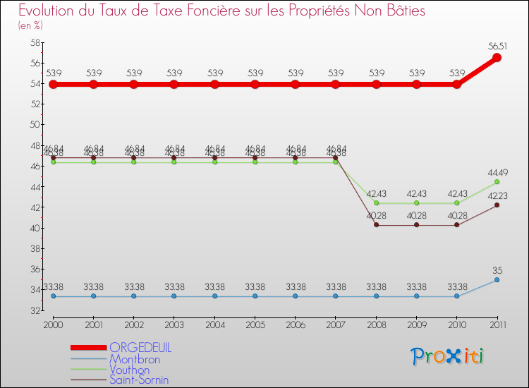 Evolution du taux de la taxe foncière sur les immeubles et terrains non batis pour ORGEDEUIL et les communes proches Comparaison des taux de la taxe foncière sur les immeubles et terrains non batis pour ORGEDEUIL et les communes voisines