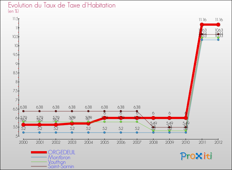 Evolution du taux de la taxe d'habitation pour ORGEDEUIL et les communes proches Comparaison des taux de la taxe d'habitation pour ORGEDEUIL et les communes voisines