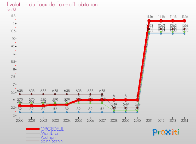 Evolution du taux de la taxe d'habitation pour ORGEDEUIL et les communes proches de 2000 à 2014 Comparaison des taux de la taxe d'habitation pour ORGEDEUIL et les communes voisines de 2000 à 2014