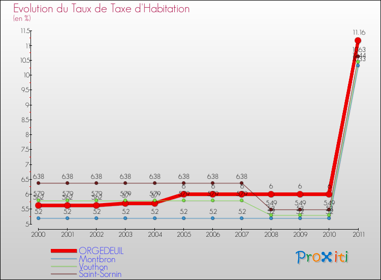 Evolution du taux de la taxe d'habitation pour ORGEDEUIL et les communes proches Comparaison des taux de la taxe d'habitation pour ORGEDEUIL et les communes voisines