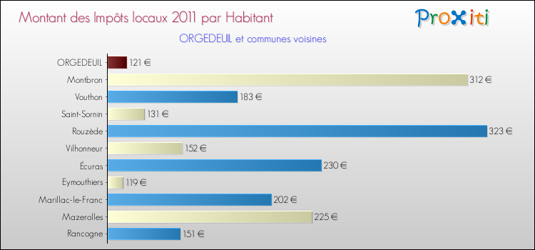 Montant des impôts locaux par Habitant pour ORGEDEUIL et les communes proches Comparaison des impôts locaux par habitant pour ORGEDEUIL et les communes voisines